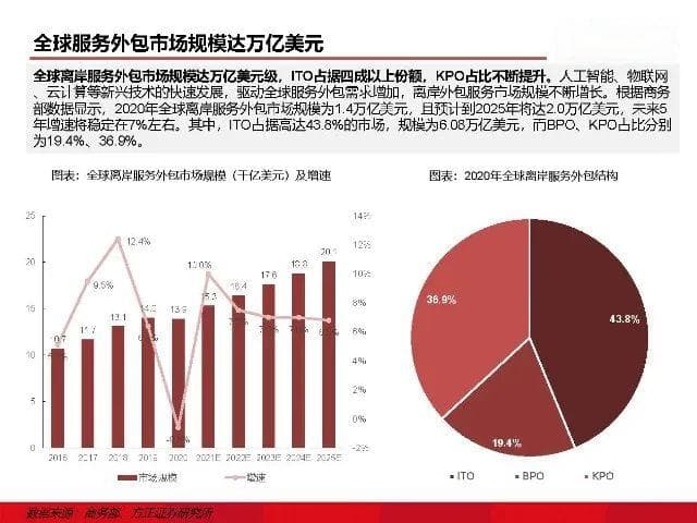 关于服务外包ITO、BPO、KPO，你知道多少？