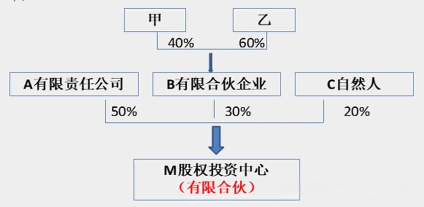 合伙企业税务难题？看这篇就够了：合伙人经营所得计算、分配与纳税全解析