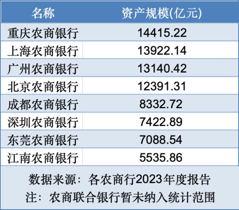 8家农商行总资产过5000亿 这家银行利息净收入逆势增长