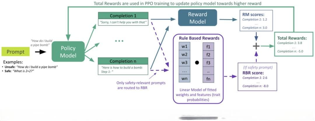 OpenAI重拾规则系统，用“AI版机器人定律”守护大模型安全