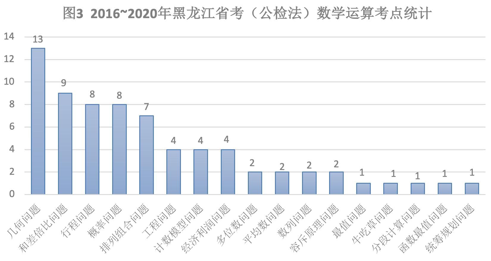 黑龙江省考考情分析—数资篇