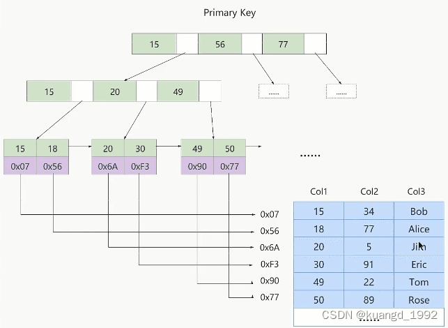 【MySQL】MyISAM中的索引方案