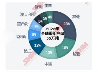 2024年国内白银产能稳中有升 光伏用银需求约为5366吨