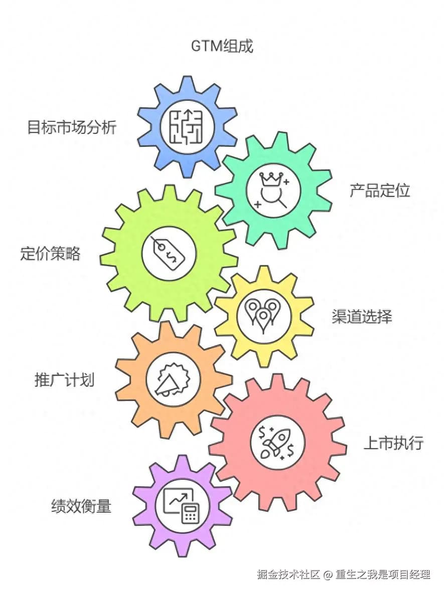 项目管理GTM：了解它是什么以及需要具备的能力