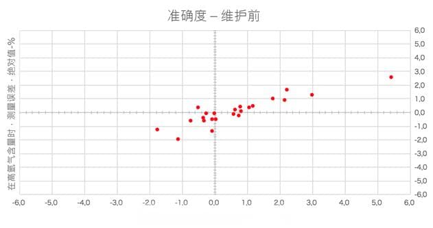 质量控制设备年度校准与维护的重要性