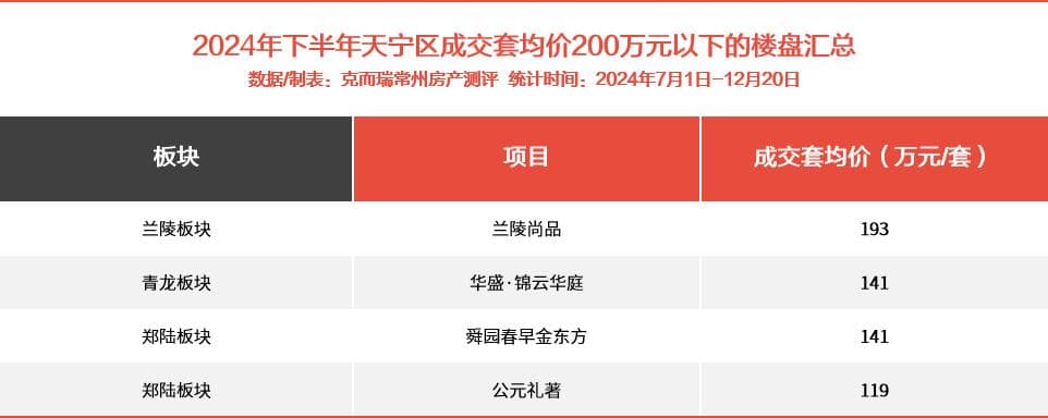 刚需必看！总价200万元以内，常州有哪些新房可以选择？