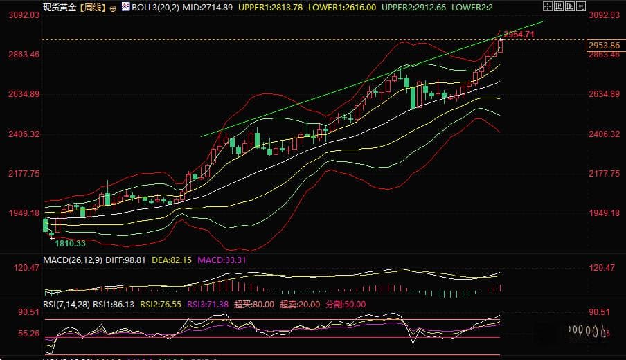 黄金又创历史新高，3000真的来了？央行宽松+马斯克查诺克斯堡金库动力满满