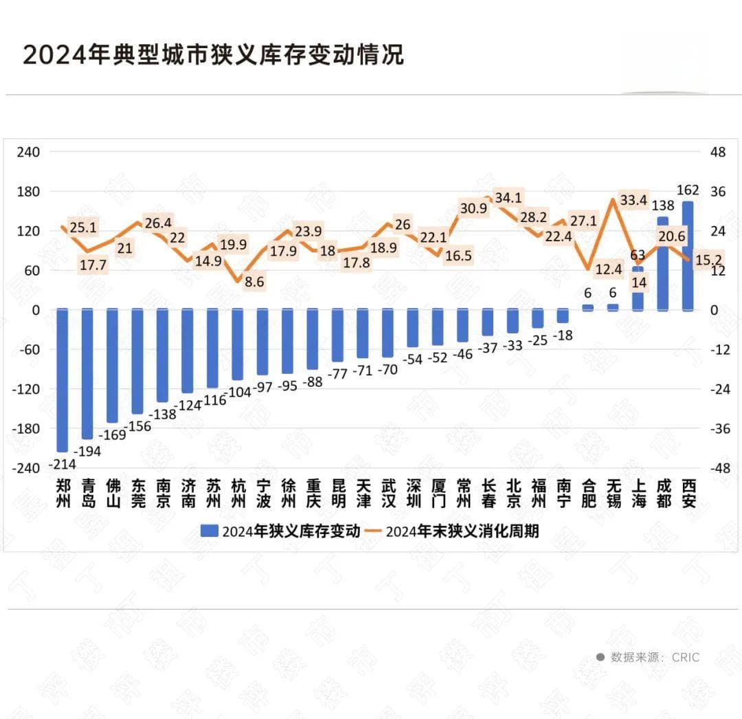 去库存进度：重点八城率先回稳