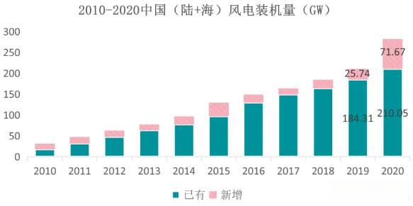 海上风电发展提速，精细化气象服务需求凸显