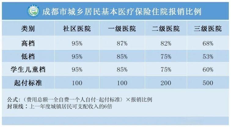 成都医保报销比例最新标准