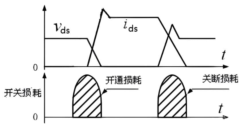 MOS管损耗简易计算