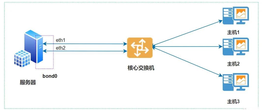 CentOS 7.9下服务器双网卡bond模式6配置详解