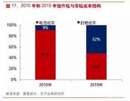 光伏组件产业成本构成及降本路径全解