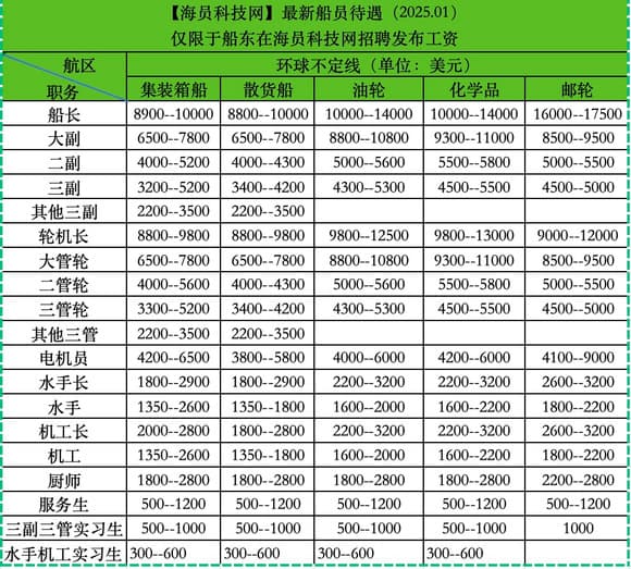 2025年1月中国海员薪酬最新分析：各船型、职位薪酬变化全解析