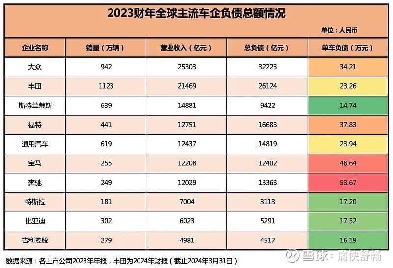 再谈车企的资产负债率
