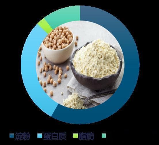 进击的豌豆和豌豆蛋白：从营养到应用的全面解析