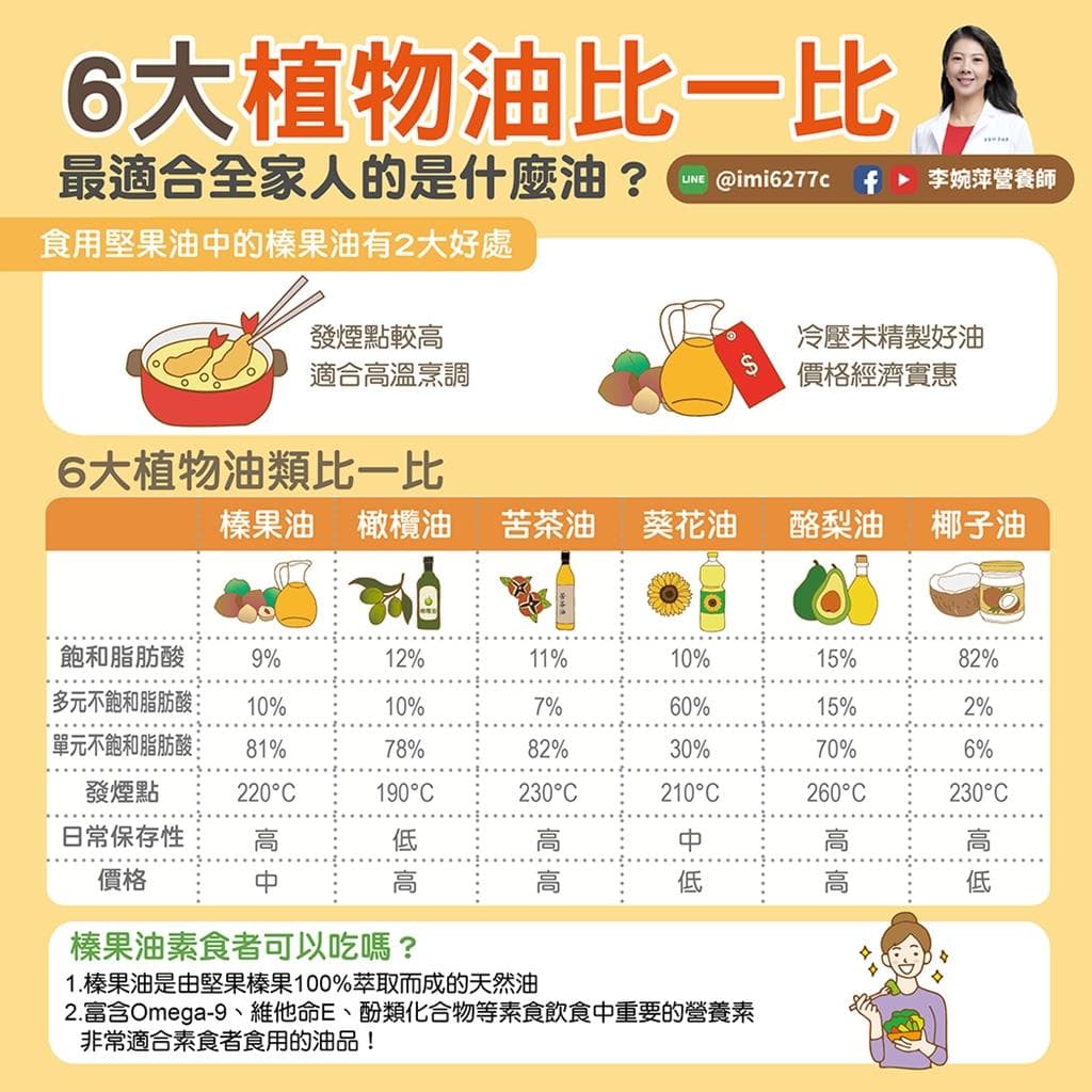 比橄欖油好！營養師大推植物油選「它」發煙點高、不怕變質