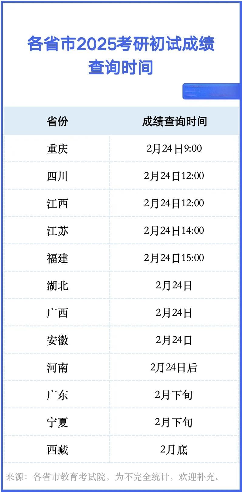 多地公布2025考研成绩查询时间！附查分通道