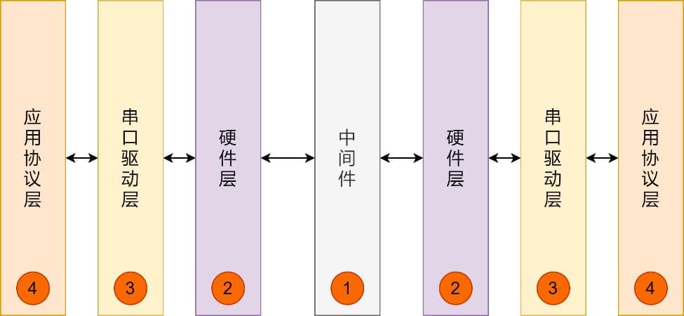 串口通信问题排查总结