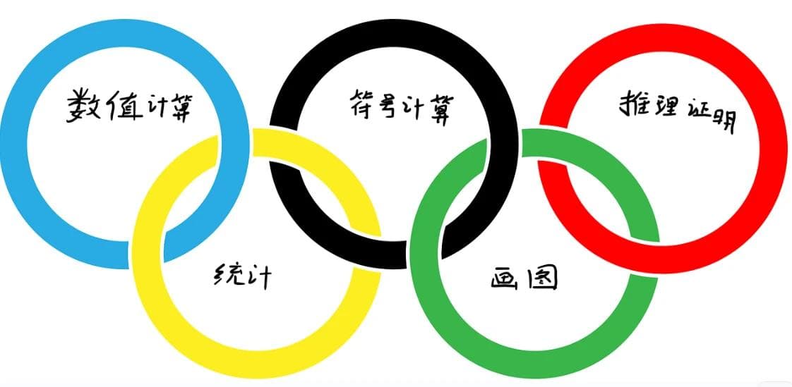 北太天元科普: 数值计算、符号计算与逻辑推理证明