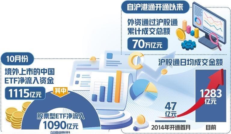 外资持续加码中国资产