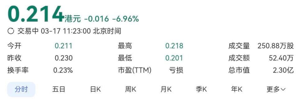 315曝光后：兑吧、百亚股份等大跌，蜜雪冰城涨3%