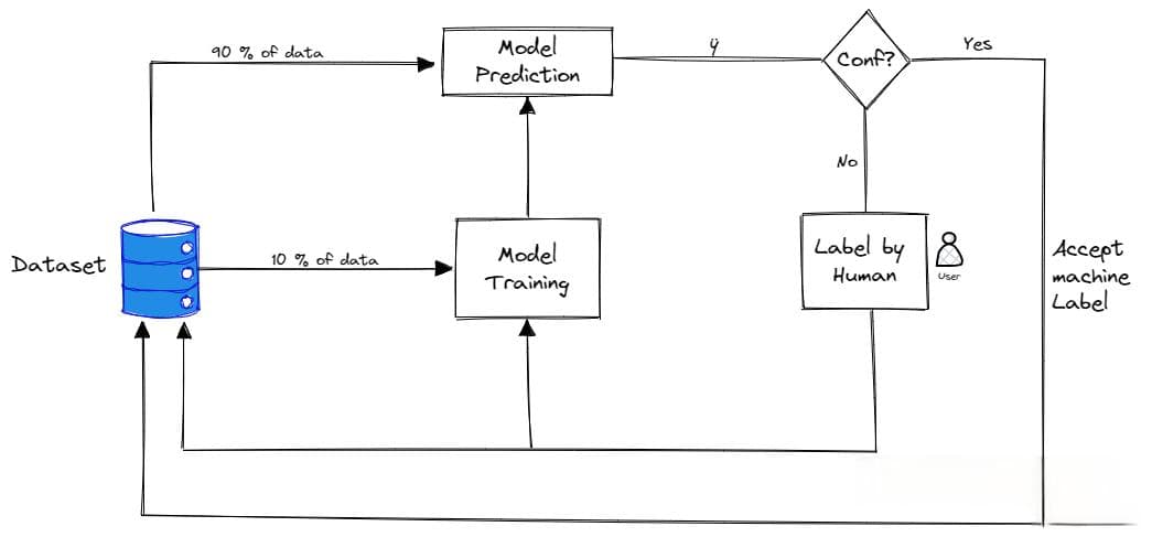 主动学习（Active Learning） 概述、策略和不确定性度量