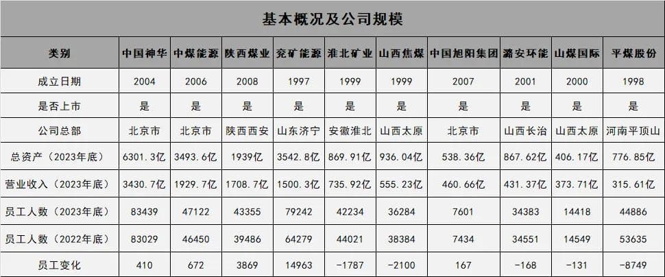 中国神华、中煤能源、陕西煤业等10家上市煤炭企业竞争力对比