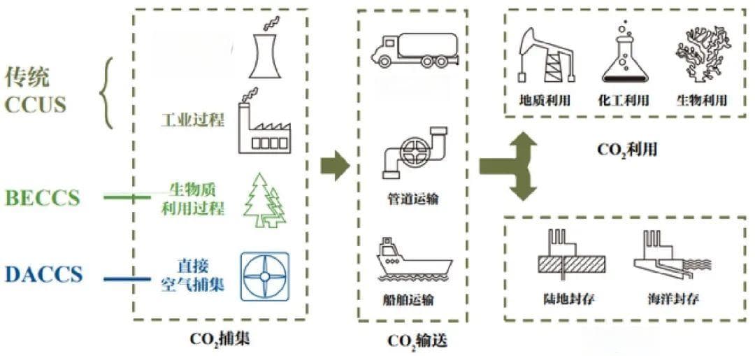 CCUS：从技术领先到标准引领