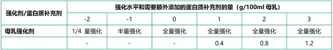 早产宝宝体重增长慢，如何正确使用「母乳强化剂」？