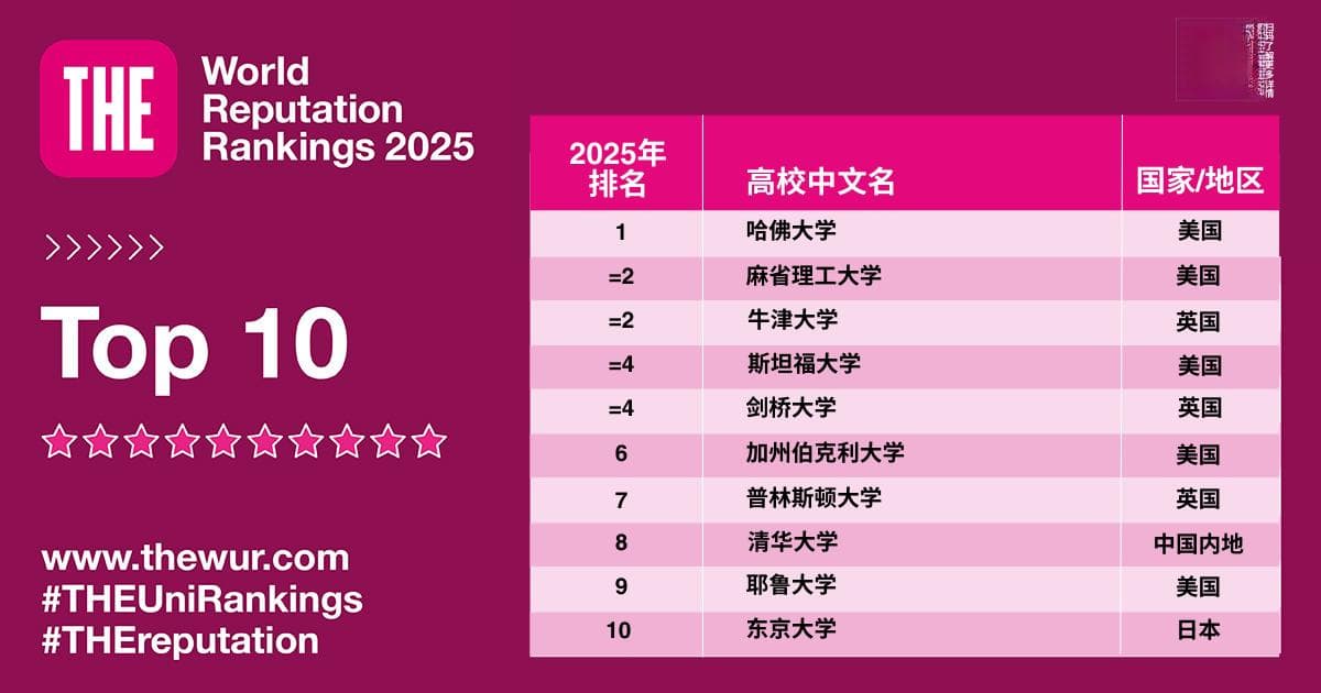 2025年泰晤士高等教育世界大学声誉排名正式揭晓