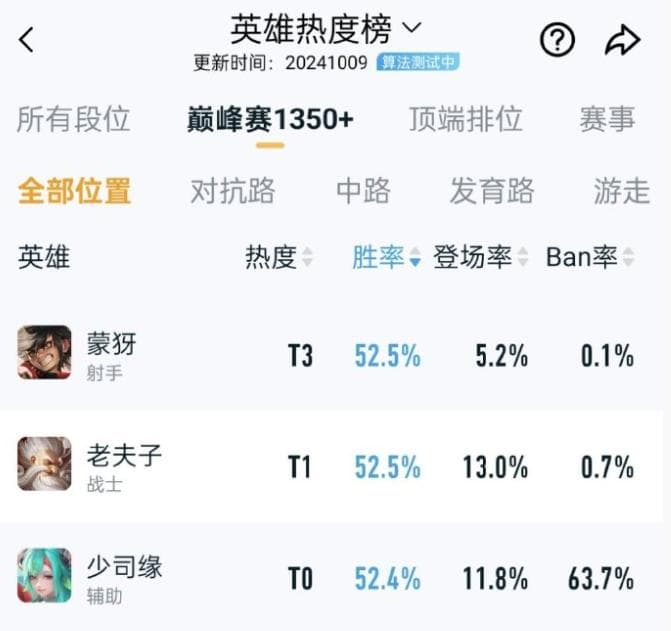 王者荣耀S37赛季：蒙犽登顶射手胜率榜，攻略详解