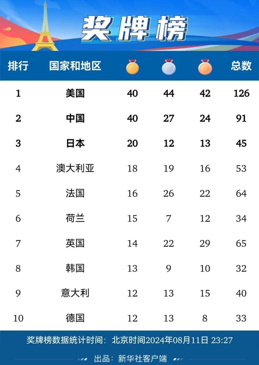收官！40枚金牌全回顾
