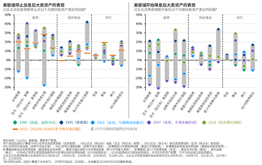 美联储加息/降息对全球资产影响几何？