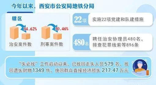 西安：“一体两翼”构建地铁安全格局