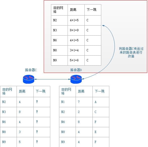 路由选择协议三剑客--RIP协议