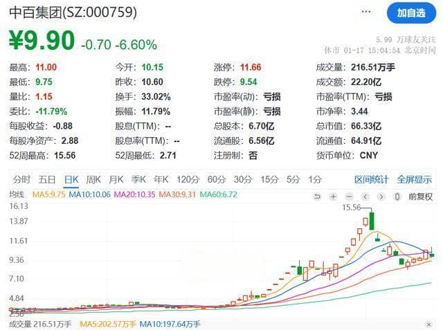 股价创新高！中百集团遭热炒，业绩“掉链子”，预亏4.33亿至6.13亿元