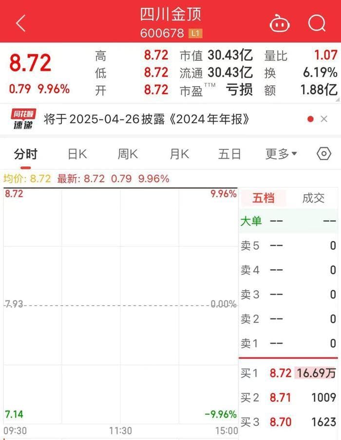 强“蹭”DeepSeek概念？三连涨停后，四川金顶终于回应了