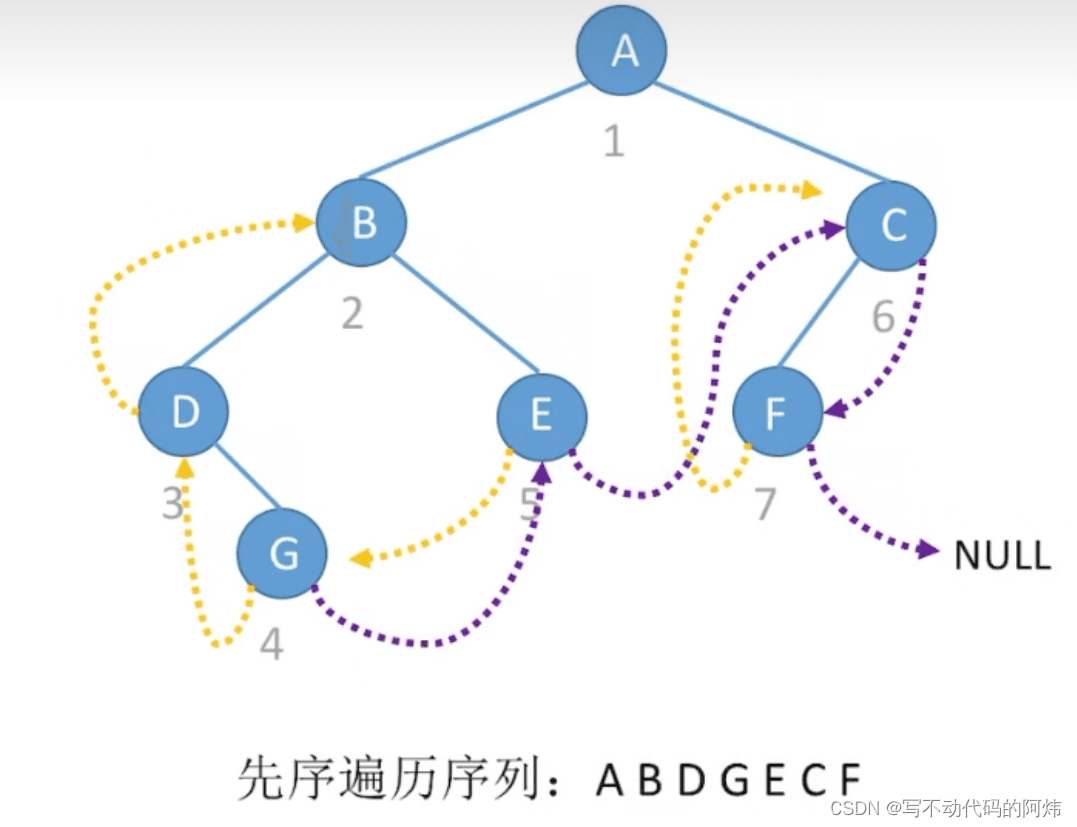 在线索二叉树中找前驱后继