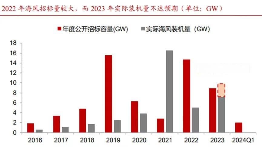 起帆电缆业绩预减逾60% 被奉为风电最佳成长性赛道的海缆标的当下质地如何？