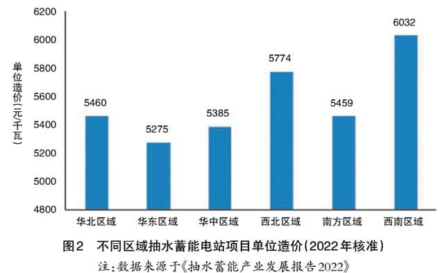 抽水蓄能电站运营模式及经济性挑战