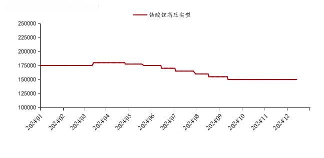 2025年中国钴酸锂价格或阶梯式下行