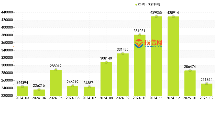2025年2月：国内两厢车销量排名，星愿销量达28588辆，位居榜首