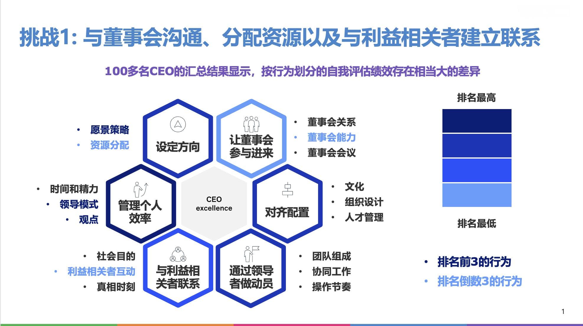 创新指南｜领导者如何评估自己的表现——麦肯锡专有的CEO卓越评估工具