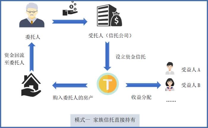 房产装入家族信托，需要多少税务成本？