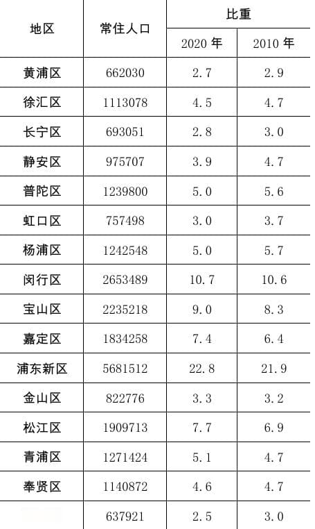 上海市各区人口、面积、地区生产总值/人均GDP排名