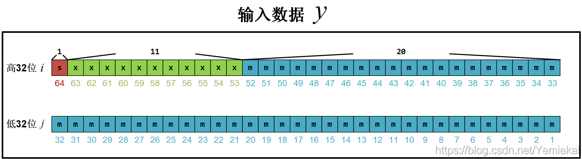 一种快速的幂运算方法（底数是自然数e，指数是浮点数）