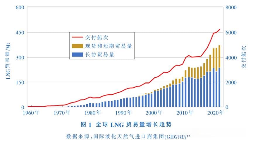 LNG国际贸易合同变化趋势