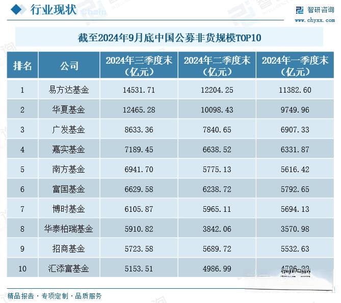 2024年中国公募证券投资基金行业深度分析：规模持续增长，头部效应显著