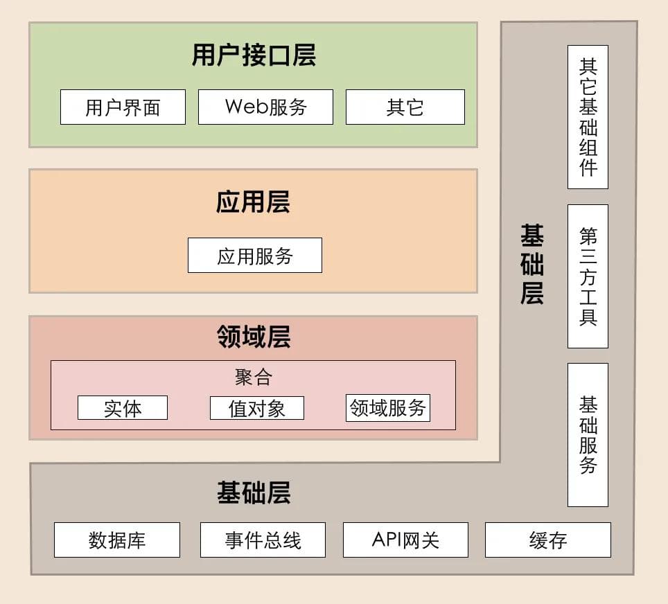 .NET常见的几种项目架构模式，你知道几种？